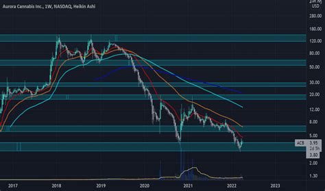 acb predictions|ACB Stock Price and Chart — NASDAQ:ACB — TradingView.